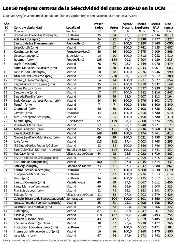 Punto Renacimiento Sentimiento de culpa Sólo cuatro institutos entre los 50 mejores centros de la Selectividad del  año 2010 - Magisnet