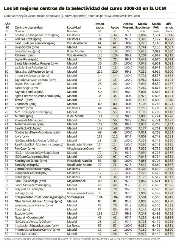 Punto Renacimiento Sentimiento de culpa Sólo cuatro institutos entre los 50 mejores centros de la Selectividad del  año 2010 - Magisnet