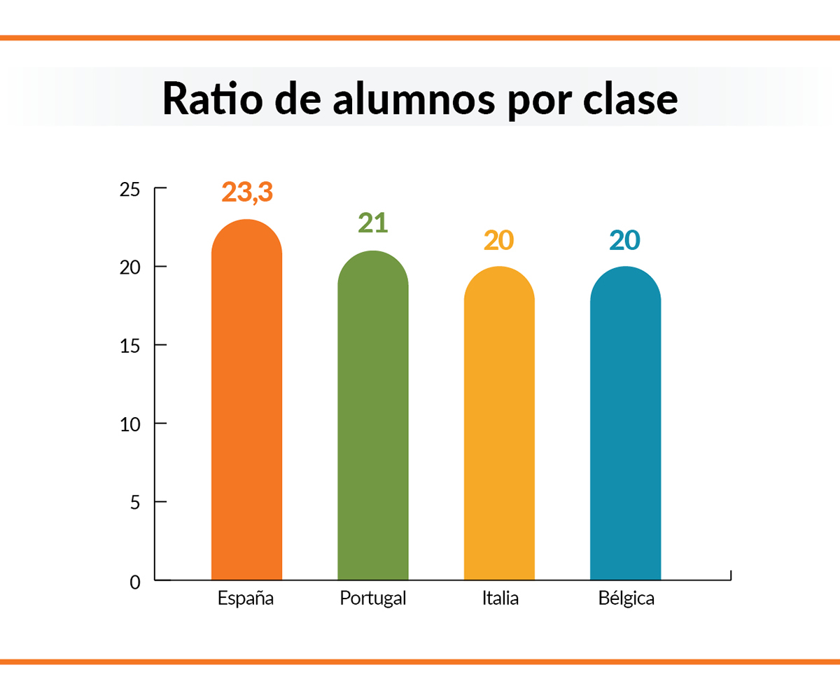 La OCU insiste en la necesidad de reducir la ratio de alumnos por aula La OCU insiste en la necesidad de reducir la ratio de alumnos por aula