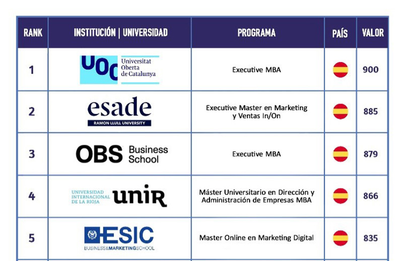 15 universidades españolas en el Top 25 de formación online de habla hispana