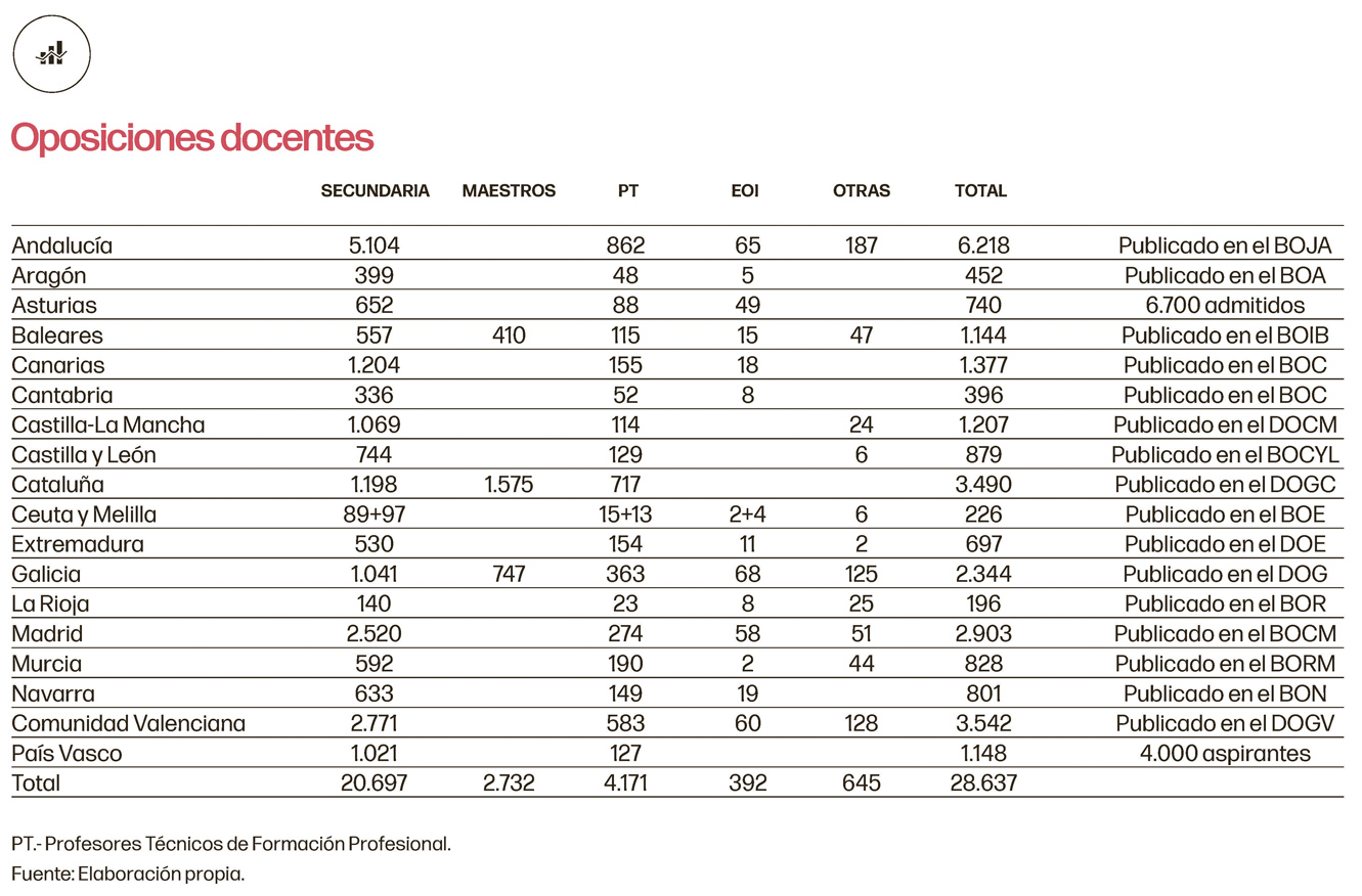 Ponen en marcha protocolos de seguridad para celebrar las oposiciones y