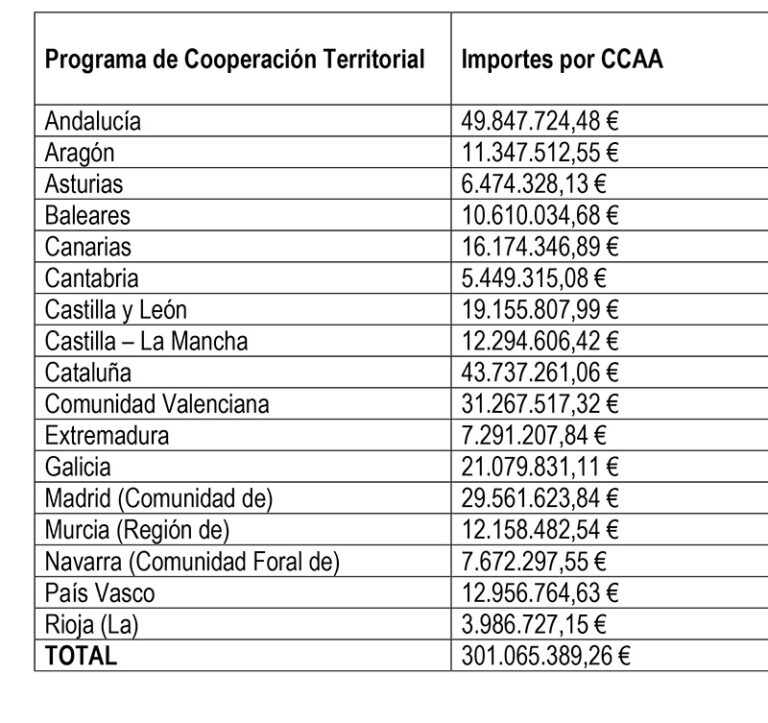 El Gobierno destina más de 300 millones de euros de fondos europeos a ...