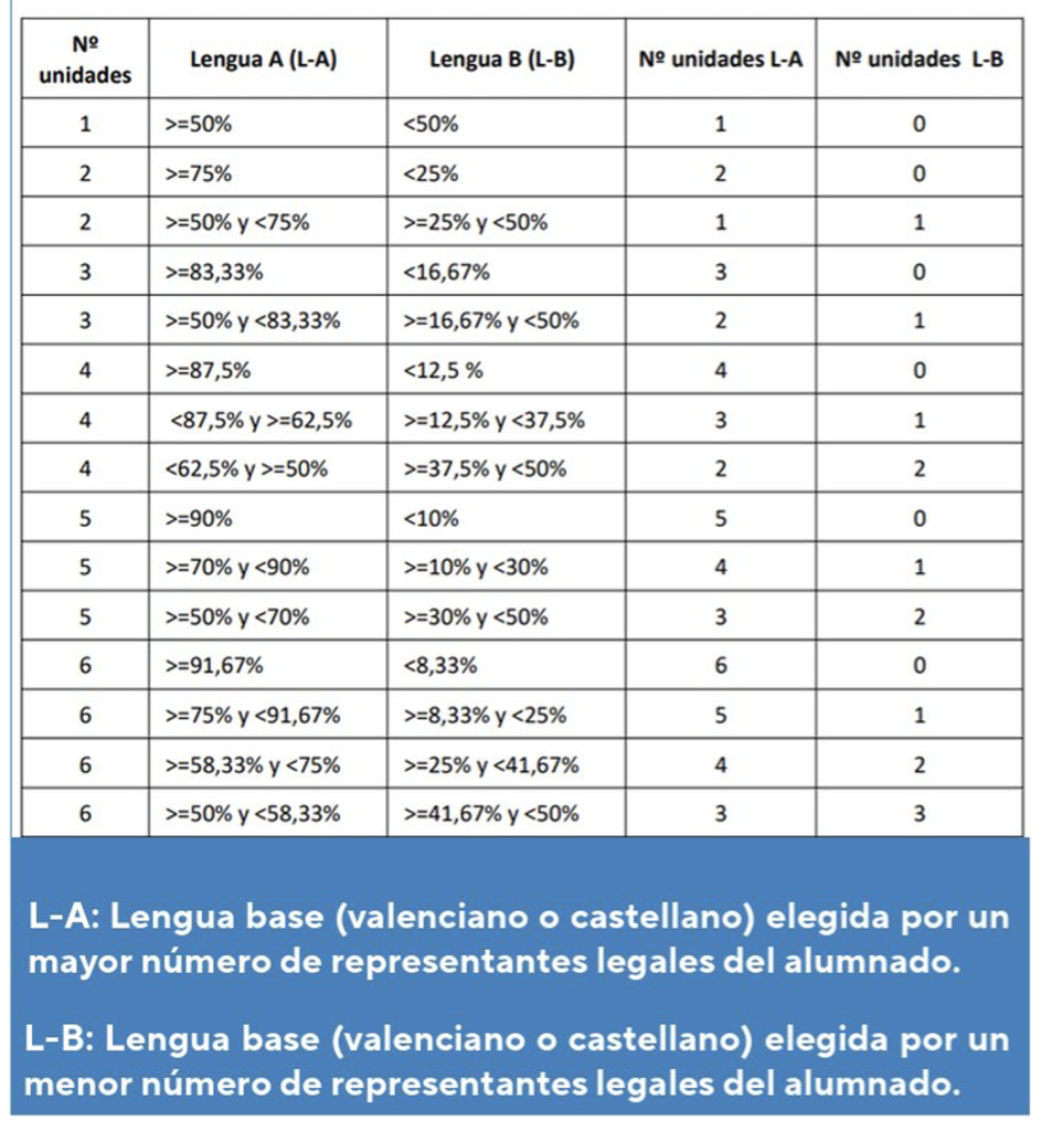 La consulta sobre la lengua de enseñanza en la Comunidad Valenciana ...