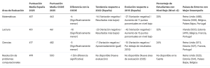 Resultados y evolución de España en PISA 2025 y comparativa